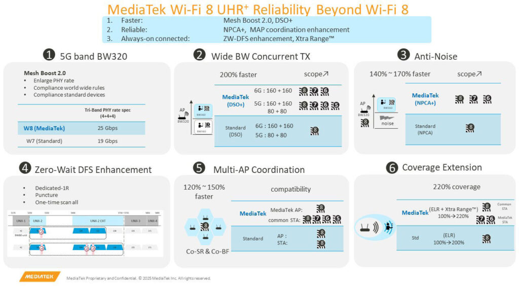 圖1　聯發科提出UHR+，希望藉由實作超越Wi-Fi 8標準要求的六大功能，進一步提升使用者體驗。