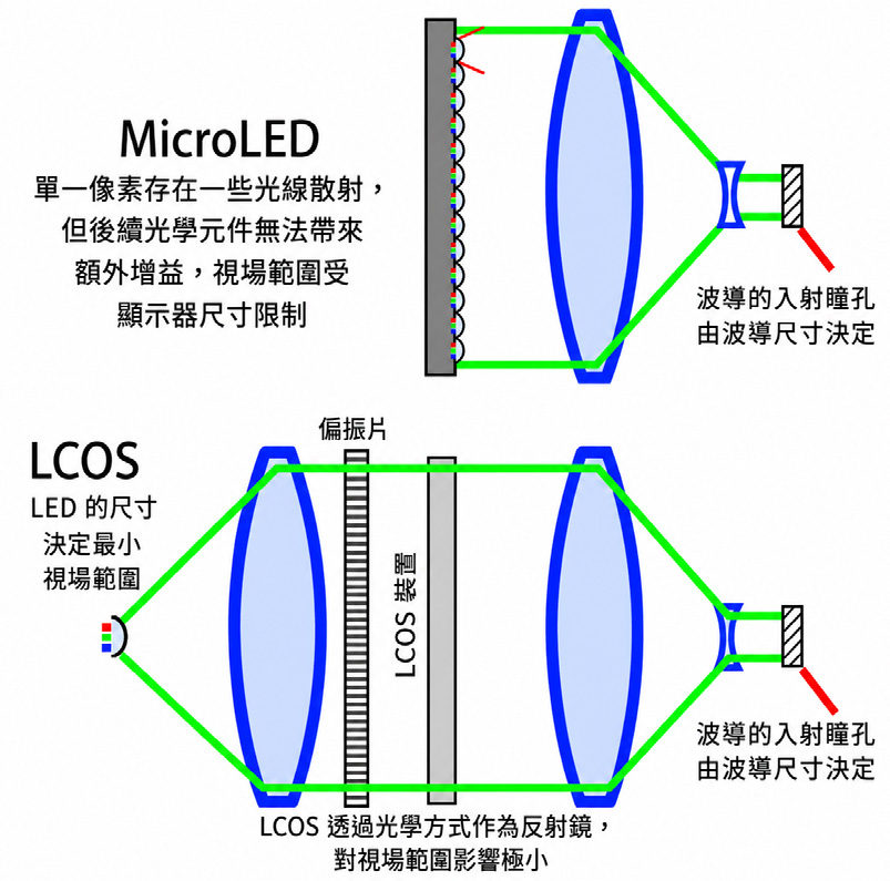 LCOS在微型顯示上仍有其優勢,顯示效果也較好。