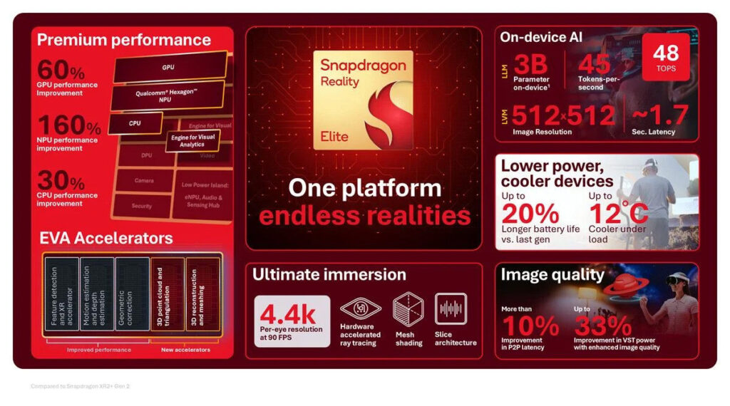 Snapdragon Realty Elite架構上的重點是Adreno切片（sliced）架構首度進入XR產品線，GPU可依負載分區調度，這是XR裝置在散熱上限之下擠出效能的關鍵。