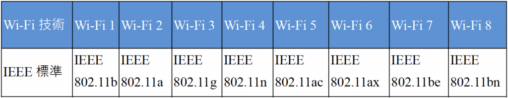 表1 Wi-Fi技術沿革