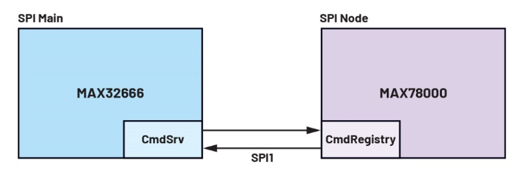 圖15　微控制器SPI通訊