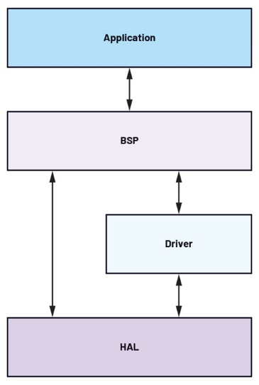 圖9　通用BSP/HAL架構