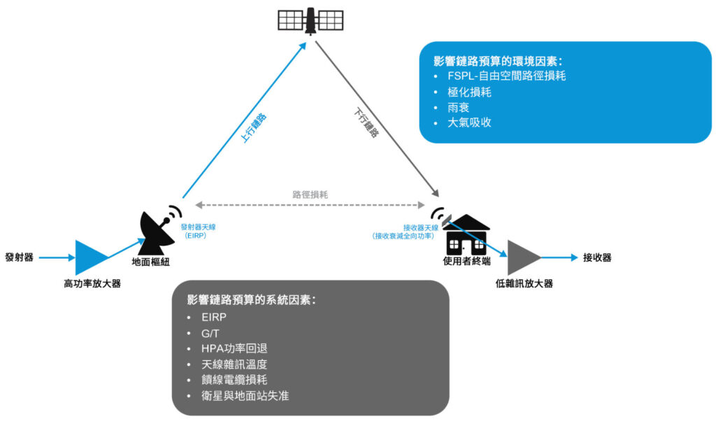 圖1　衛星通訊鏈路預算及其影響因素