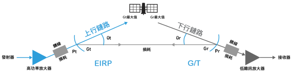 圖2　弗里斯傳輸公式