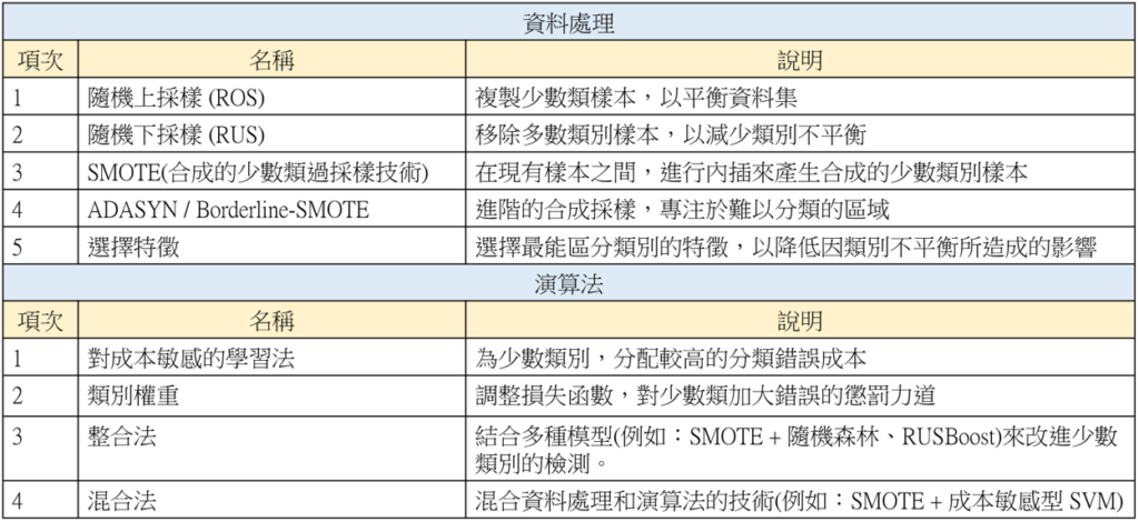 表1　類別不平衡處理技術，主要有資料處理、演算法兩種