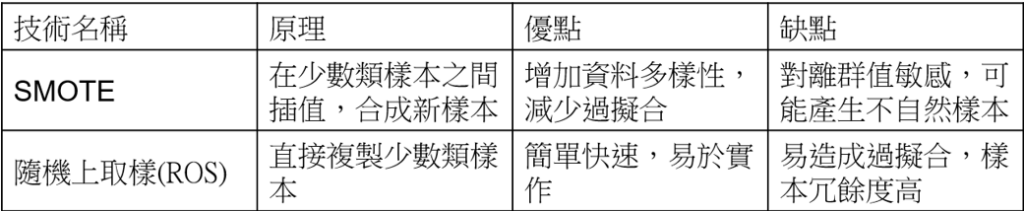 表2　SMOTE和ROS之比較