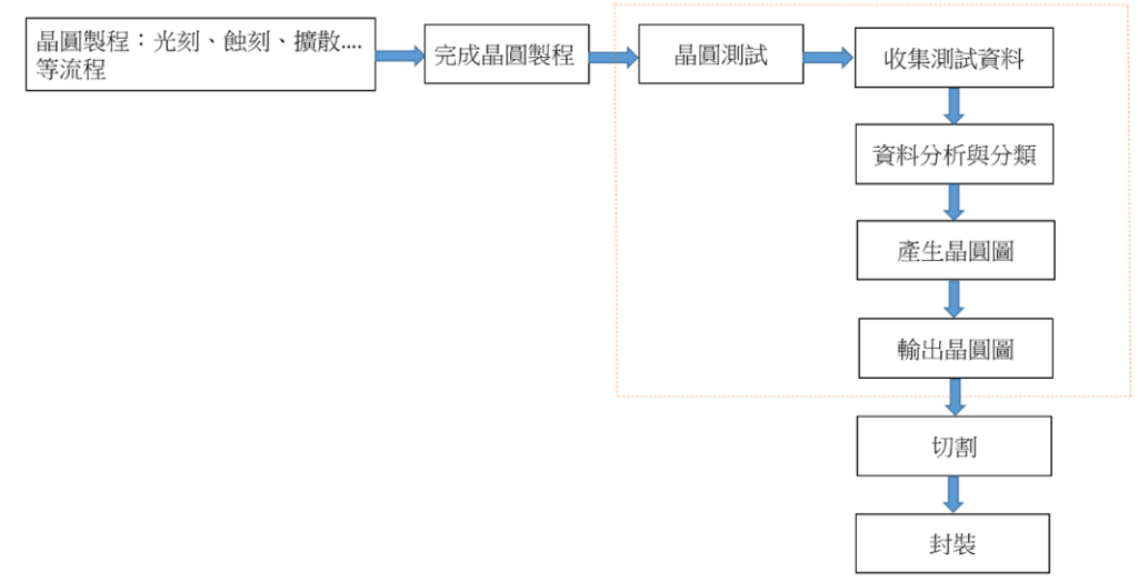 圖4　從晶圓測試到晶圓圖(Wafer Map)輸出的流程