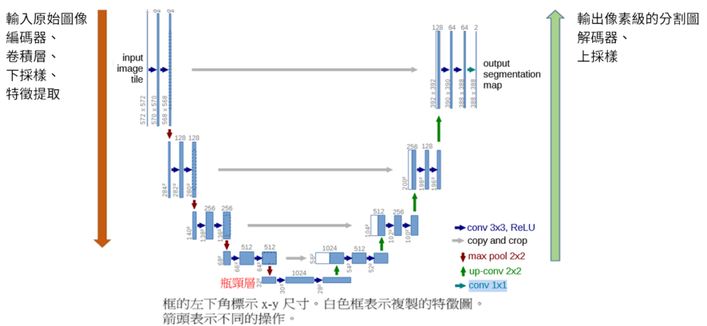 圖1　U-Net模型架構