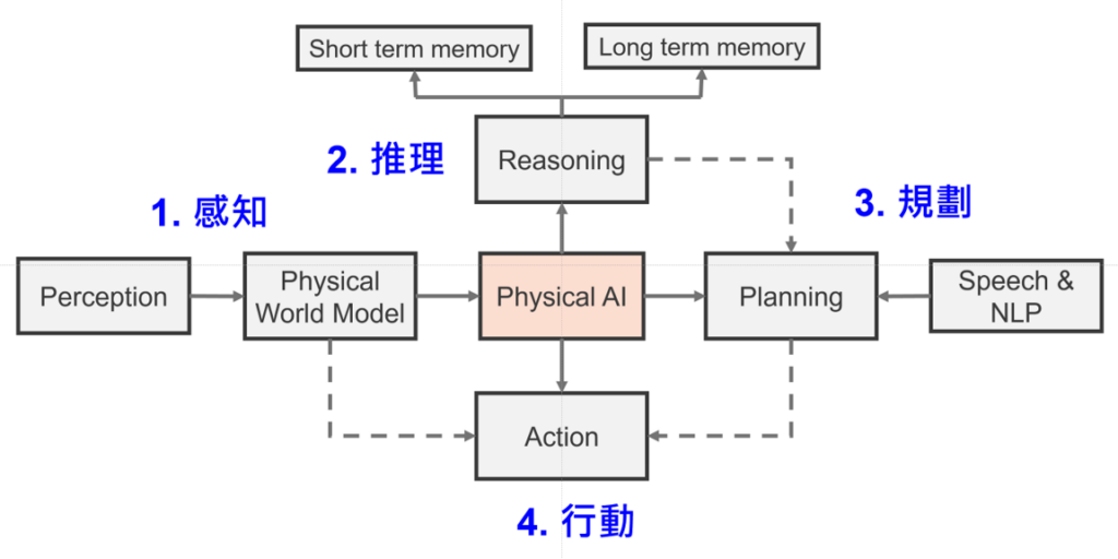 圖片資料來源：資策會研究團隊繪製圖1　Physical AI架構，包含感知、推理、規劃與行動四個核心層面