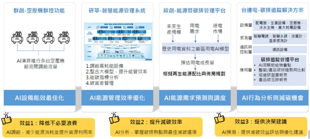 圖2　節能技術的應用(資料來源：各公司，MIC整理，2025年9月)